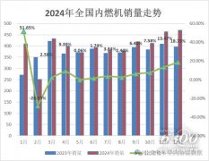 2024年内燃机销量477216万台同比增加667%为近几年中